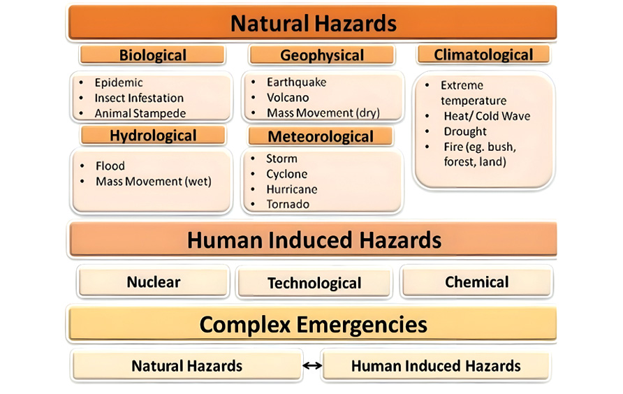 START triage algorithm colour coding for hospital disasters