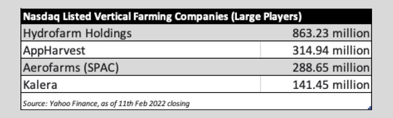 GCC vertical farming and sustainable agritech growth