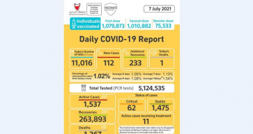 Daily Covid-19 cases continue to tumble in Bahrain